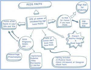 pcos-pregnancy-infographic PCOS Facts